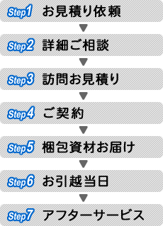 お見積り依頼→詳細ご相談→訪問お見積り→ご契約→梱包資材お届け→お引越当日→アフターサービス